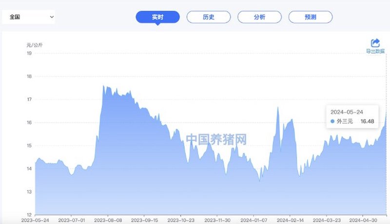 生猪价格风云再起:市场动态与趋势洞察